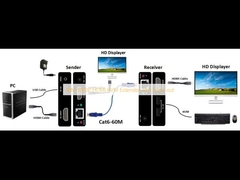 60M 1080P HDMI KVM Extender พร้อมลูปเอาต์