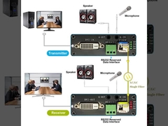 DVI + 1Ch เสียงสเตเรียสองทิศ + 1Ch RS232 ผ่าน Fiber Optic Extender การสนับสนุนพิเศษ 1600*1200