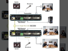 1Ch 1080P Bidi DVI + 1Ch Bidi RS232 + 1Ch Bidi Stereo Audio + GPIO ผ่านเครื่องขยายไฟเบอร์
