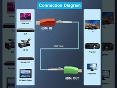 มินิ 8K/60Hz HDMI2.1 ผ่าน Single-Core Multimode Fiber Extender ใช้ขนาดเล็กกับ LC Optical C ที่น่าเชื่อถือ