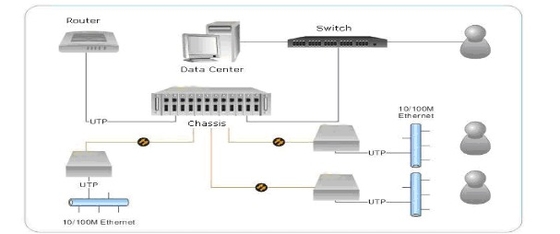 10/100M Multi Mode Fiber Media Converter สายเชื่อม ST