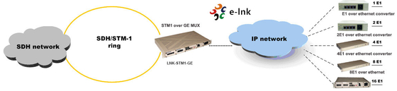STM-1 ผ่าน GE TDM ผ่าน IP Multiplexer